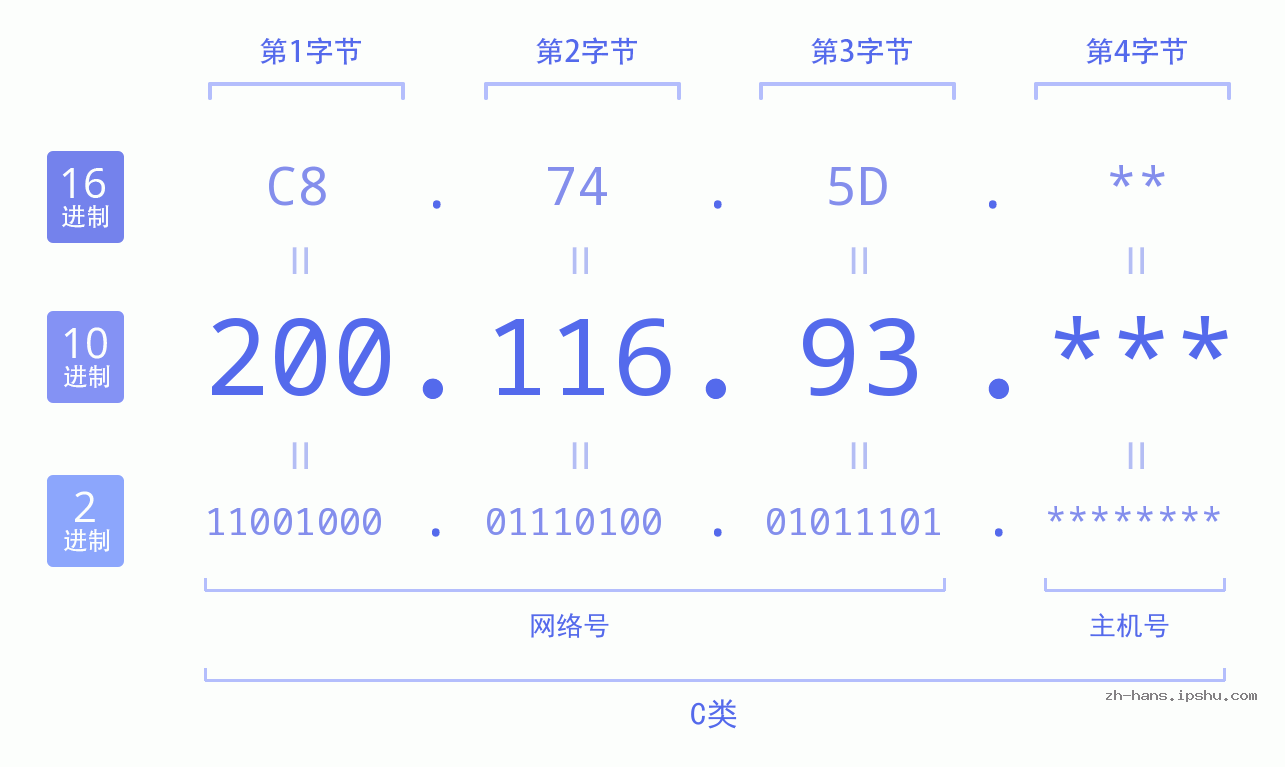 IP地址:200.116.93 数据结构图 二进制 十进制 十六进制 IPv4: 200.116.93 网络类型 网络号 主机号