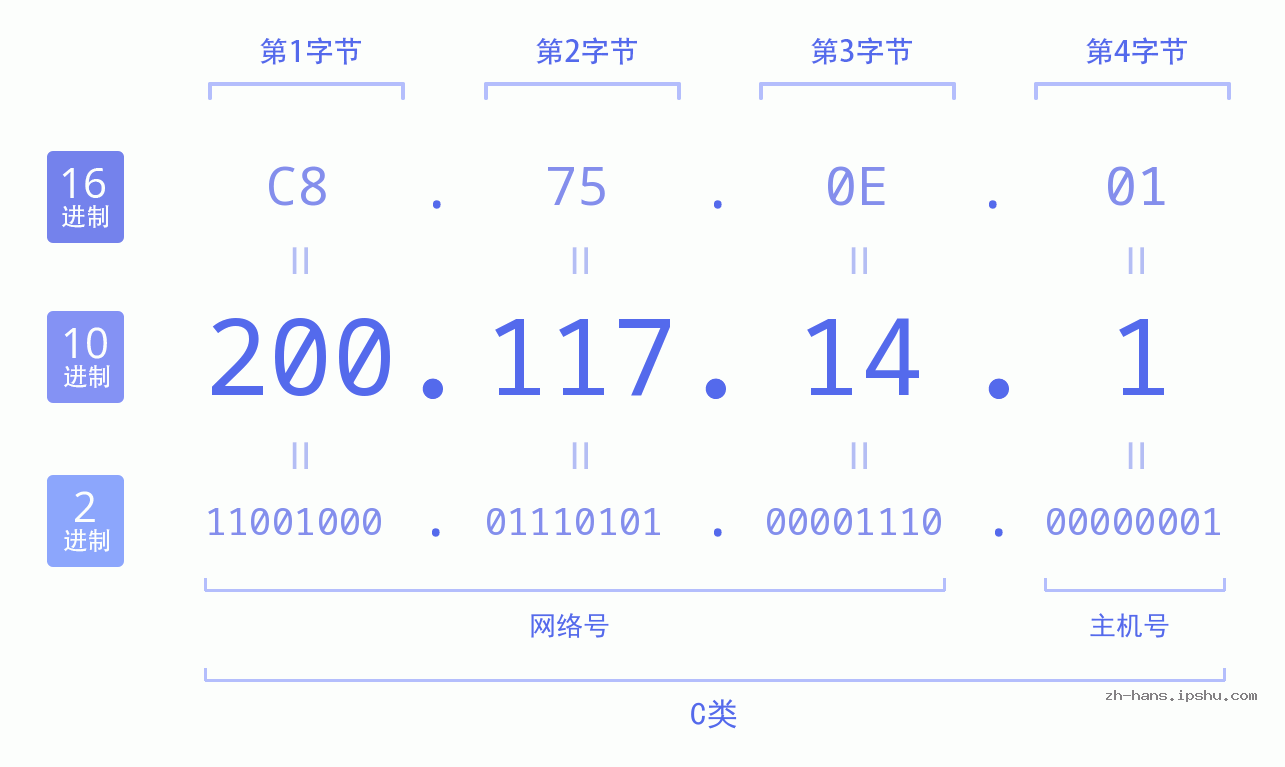 IP地址:200.117.14.1 数据结构图 二进制 十进制 十六进制 IPv4: 200.117.14.1 网络类型 网络号 主机号