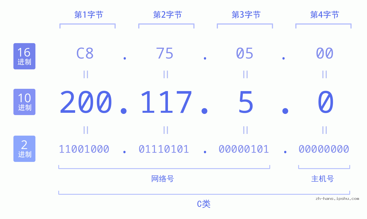 IP地址:200.117.5.0 数据结构图 二进制 十进制 十六进制 IPv4: 200.117.5.0 网络类型 网络号 主机号