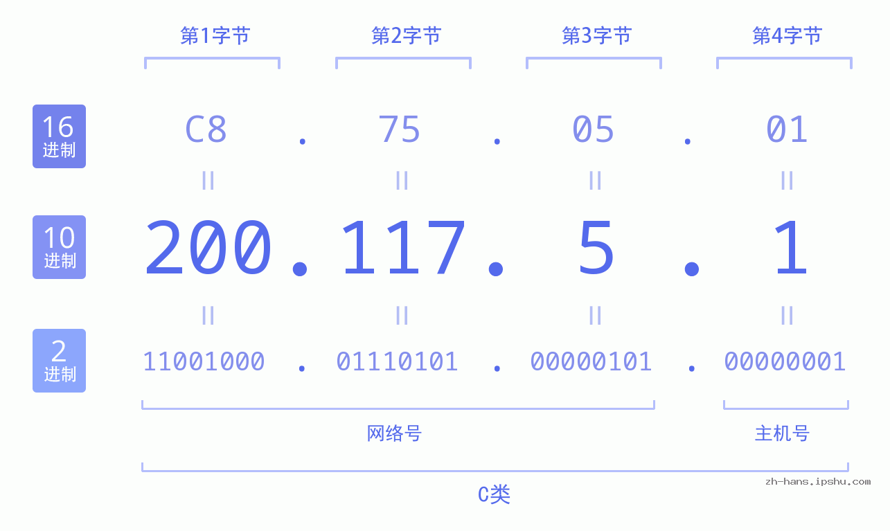 IP地址:200.117.5.1 数据结构图 二进制 十进制 十六进制 IPv4: 200.117.5.1 网络类型 网络号 主机号