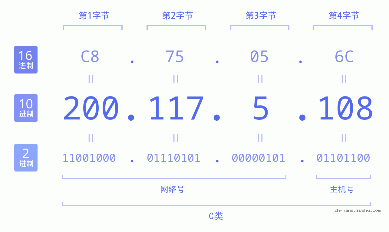 IP地址:200.117.5.108 数据结构图 二进制 十进制 十六进制 IPv4: 200.117.5.108 网络类型 网络号 主机号