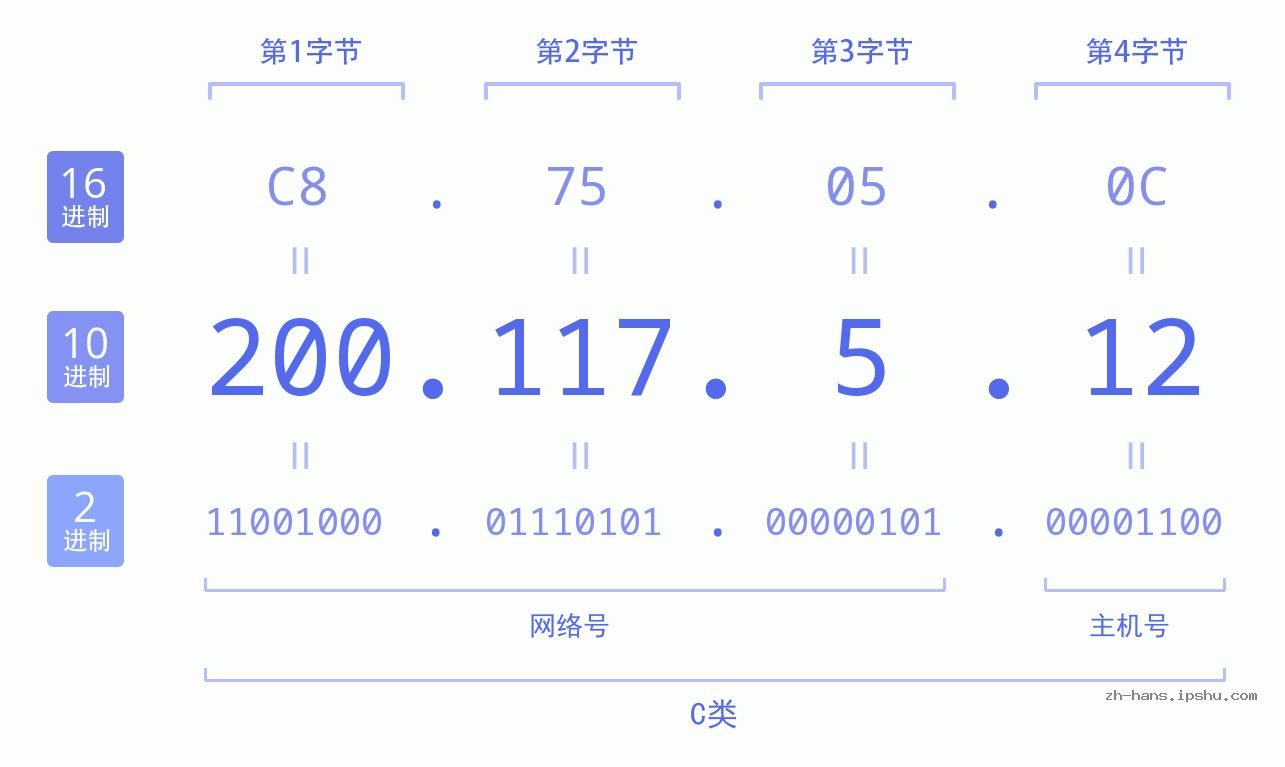 IP地址:200.117.5.12 数据结构图 二进制 十进制 十六进制 IPv4: 200.117.5.12 网络类型 网络号 主机号