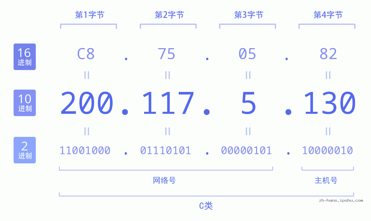 IP地址:200.117.5.130 数据结构图 二进制 十进制 十六进制 IPv4: 200.117.5.130 网络类型 网络号 主机号