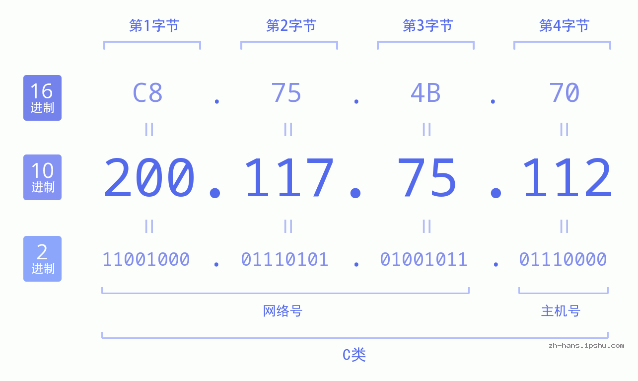 IP地址:200.117.75.112 数据结构图 二进制 十进制 十六进制 IPv4: 200.117.75.112 网络类型 网络号 主机号