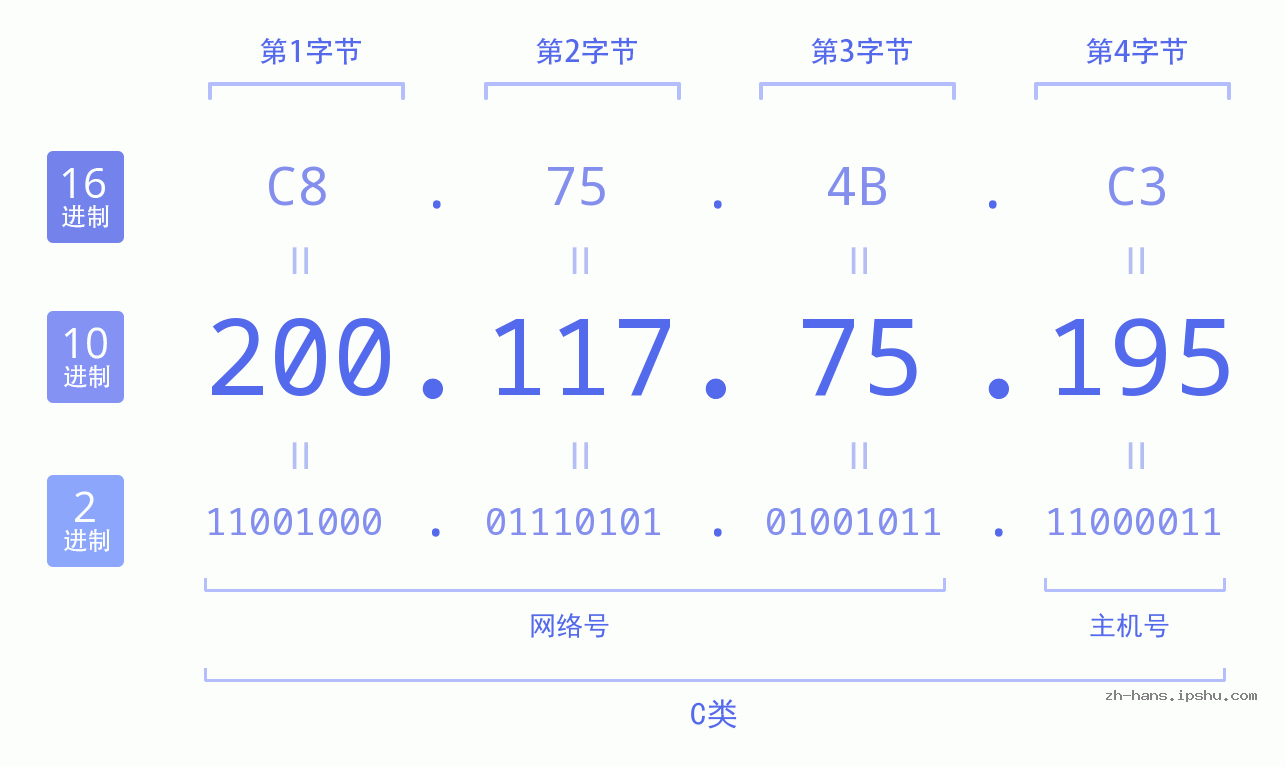 IP地址:200.117.75.195 数据结构图 二进制 十进制 十六进制 IPv4: 200.117.75.195 网络类型 网络号 主机号