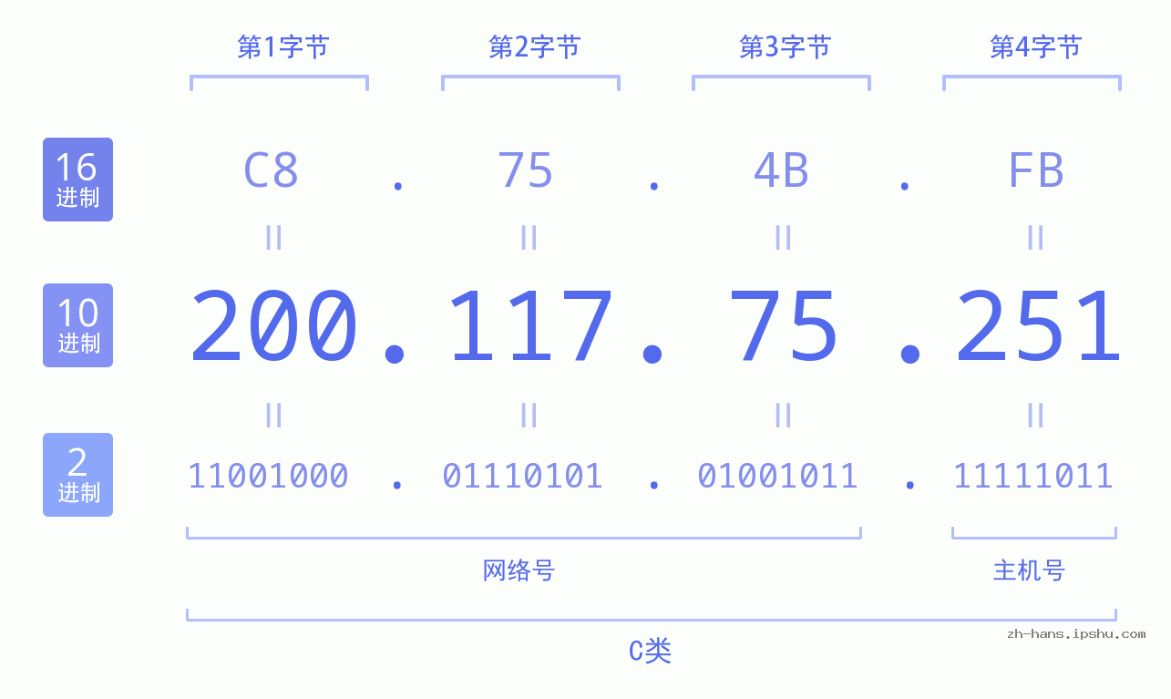 IP地址:200.117.75.251 数据结构图 二进制 十进制 十六进制 IPv4: 200.117.75.251 网络类型 网络号 主机号