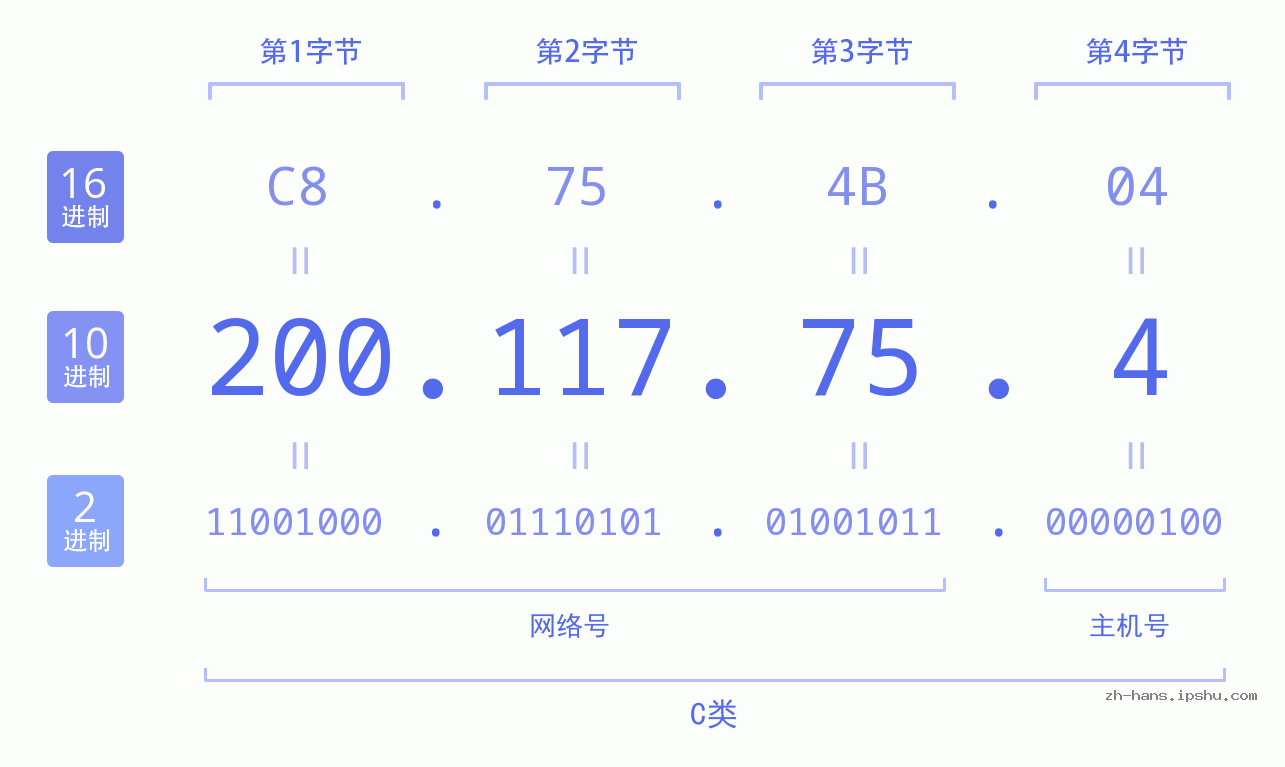 IP地址:200.117.75.4 数据结构图 二进制 十进制 十六进制 IPv4: 200.117.75.4 网络类型 网络号 主机号