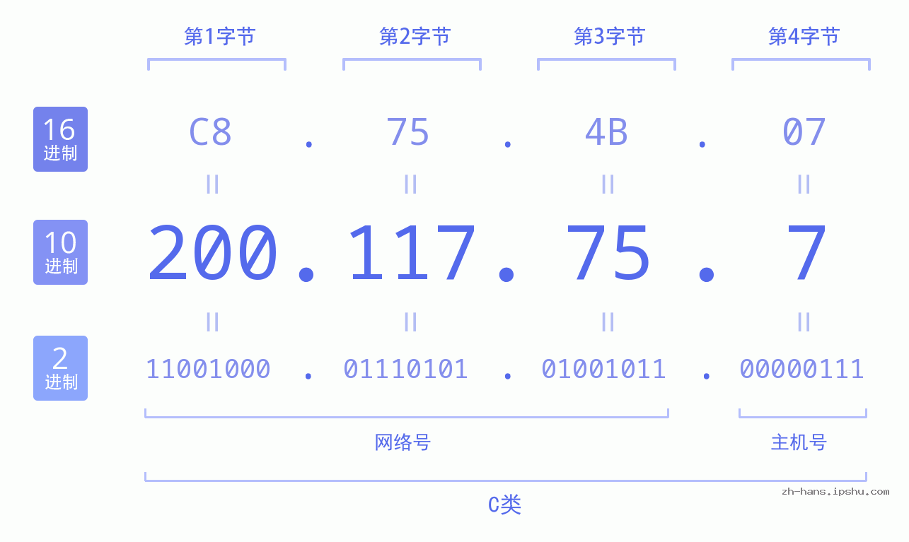 IP地址:200.117.75.7 数据结构图 二进制 十进制 十六进制 IPv4: 200.117.75.7 网络类型 网络号 主机号