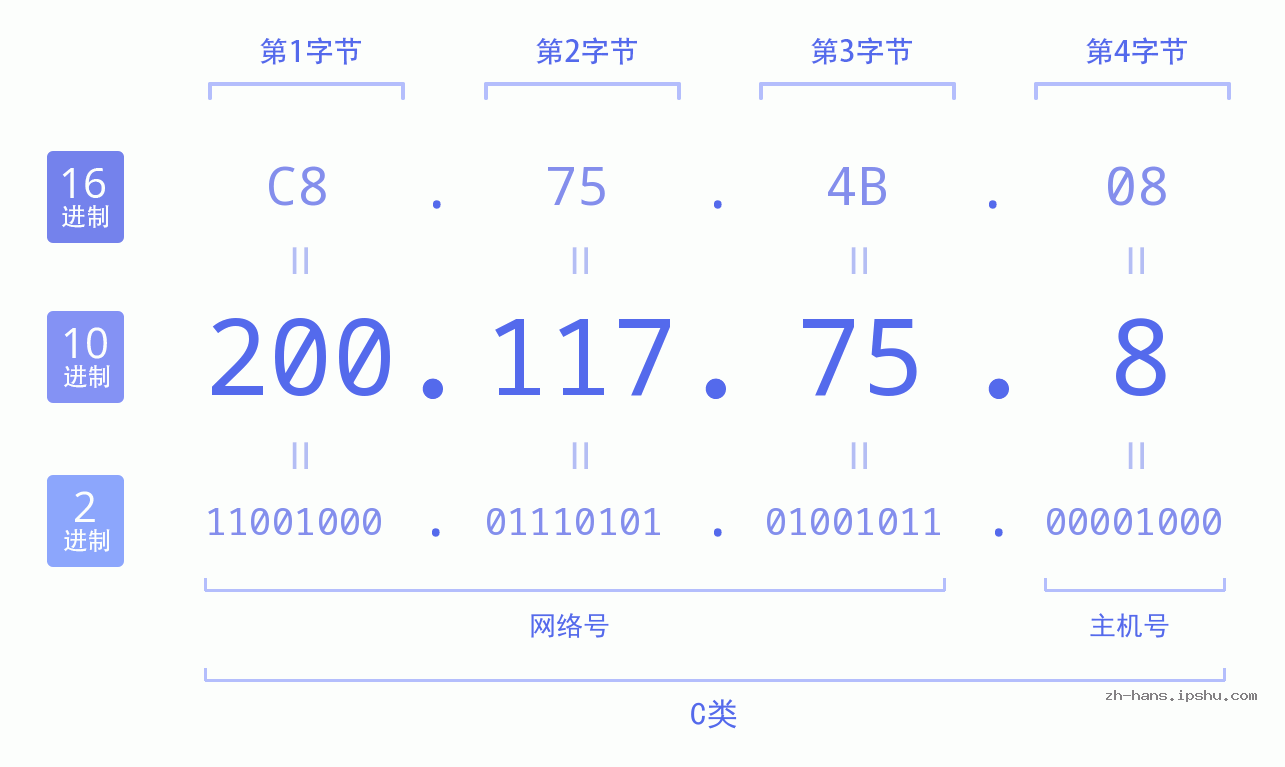 IP地址:200.117.75.8 数据结构图 二进制 十进制 十六进制 IPv4: 200.117.75.8 网络类型 网络号 主机号