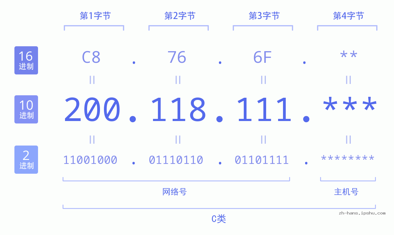 IP地址:200.118.111 数据结构图 二进制 十进制 十六进制 IPv4: 200.118.111 网络类型 网络号 主机号