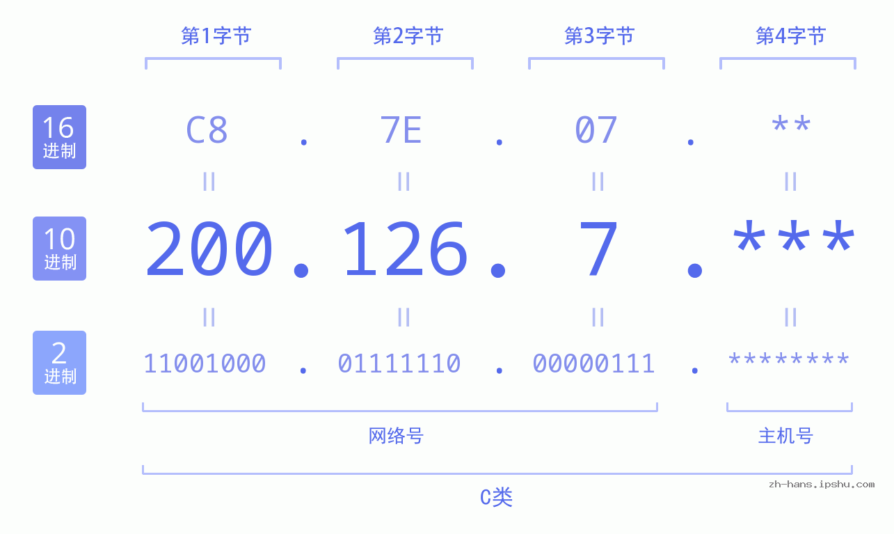 IP地址:200.126.7 数据结构图 二进制 十进制 十六进制 IPv4: 200.126.7 网络类型 网络号 主机号