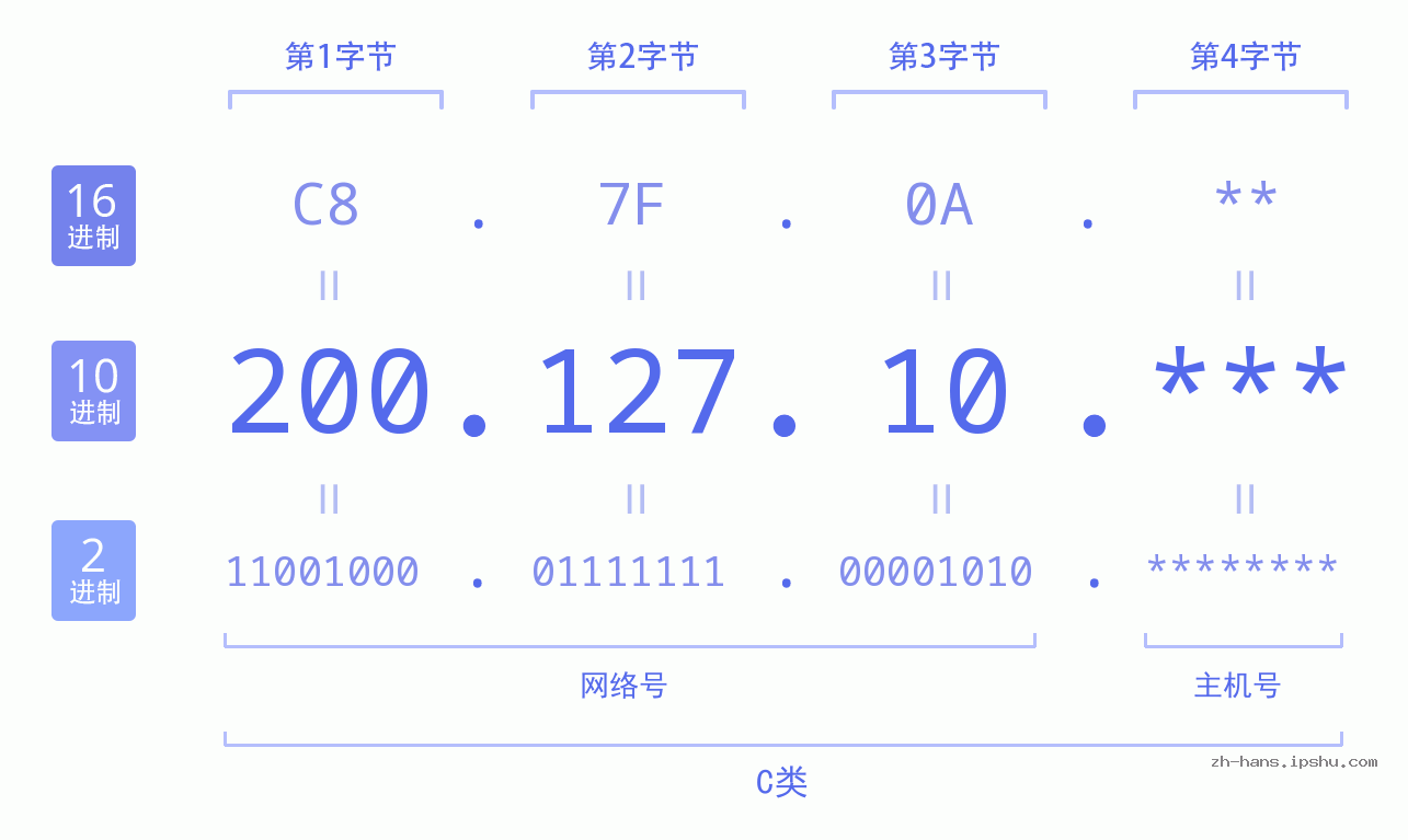IP地址:200.127.10 数据结构图 二进制 十进制 十六进制 IPv4: 200.127.10 网络类型 网络号 主机号