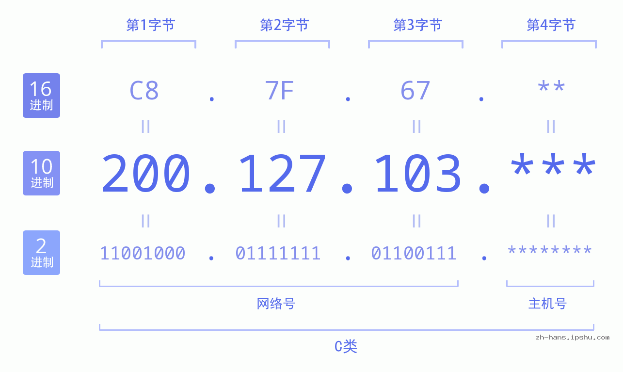 IP地址:200.127.103 数据结构图 二进制 十进制 十六进制 IPv4: 200.127.103 网络类型 网络号 主机号