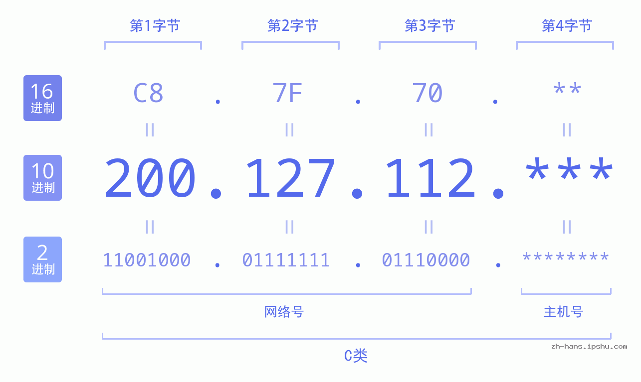IP地址:200.127.112 数据结构图 二进制 十进制 十六进制 IPv4: 200.127.112 网络类型 网络号 主机号