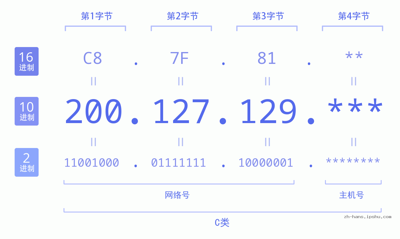 IP地址:200.127.129 数据结构图 二进制 十进制 十六进制 IPv4: 200.127.129 网络类型 网络号 主机号
