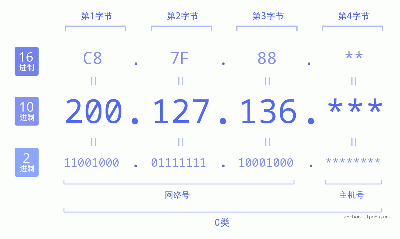 IP地址:200.127.136 数据结构图 二进制 十进制 十六进制 IPv4: 200.127.136 网络类型 网络号 主机号