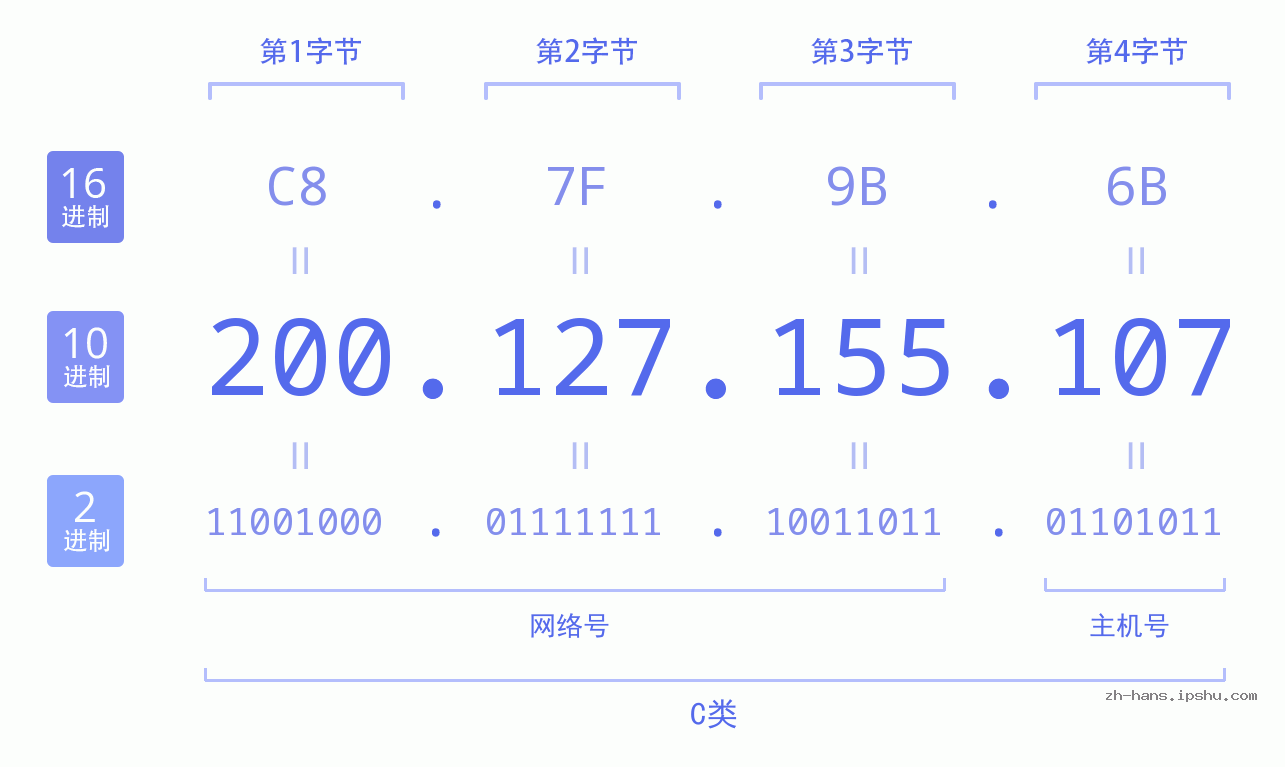 IP地址:200.127.155.107 数据结构图 二进制 十进制 十六进制 IPv4: 200.127.155.107 网络类型 网络号 主机号