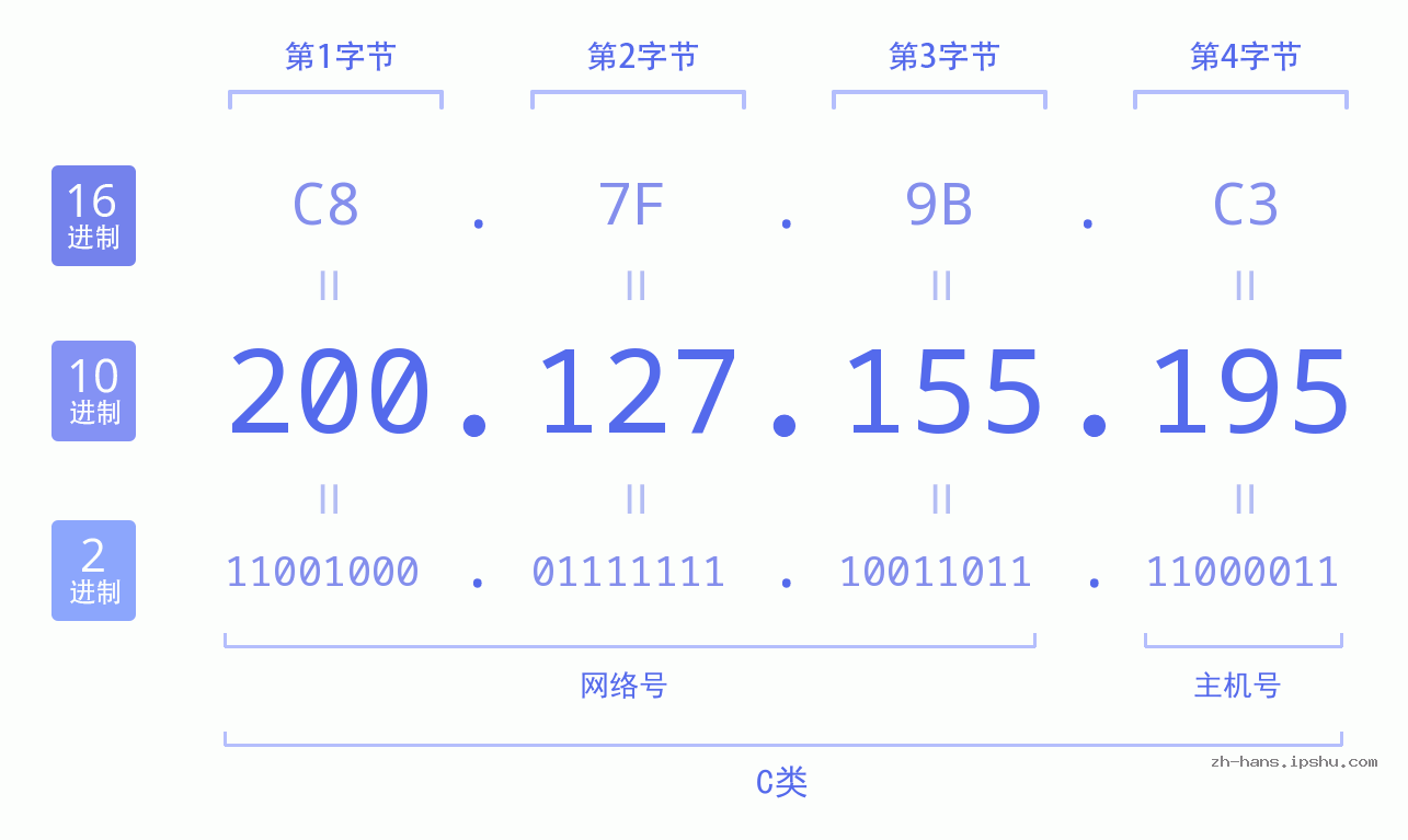 IP地址:200.127.155.195 数据结构图 二进制 十进制 十六进制 IPv4: 200.127.155.195 网络类型 网络号 主机号