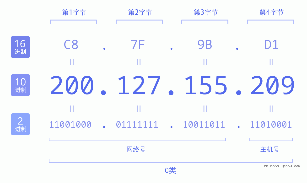 IP地址:200.127.155.209 数据结构图 二进制 十进制 十六进制 IPv4: 200.127.155.209 网络类型 网络号 主机号