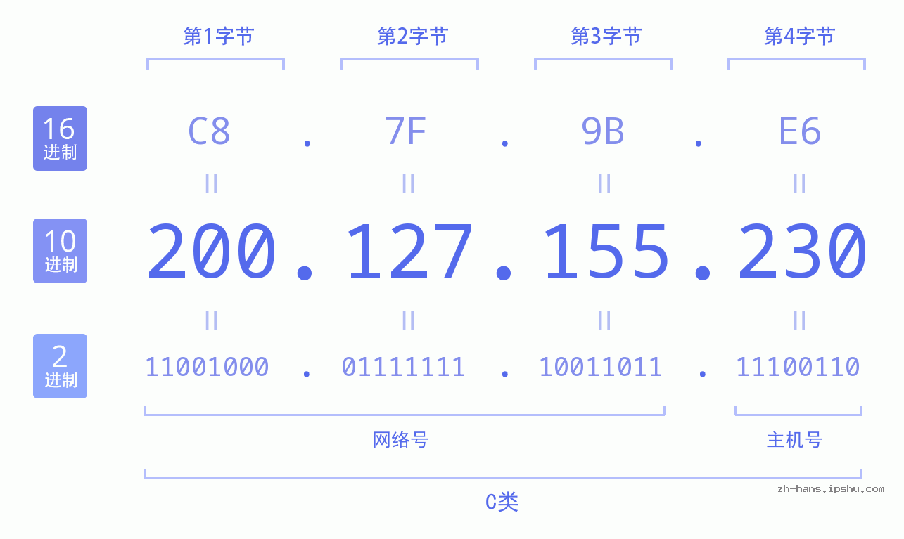 IP地址:200.127.155.230 数据结构图 二进制 十进制 十六进制 IPv4: 200.127.155.230 网络类型 网络号 主机号