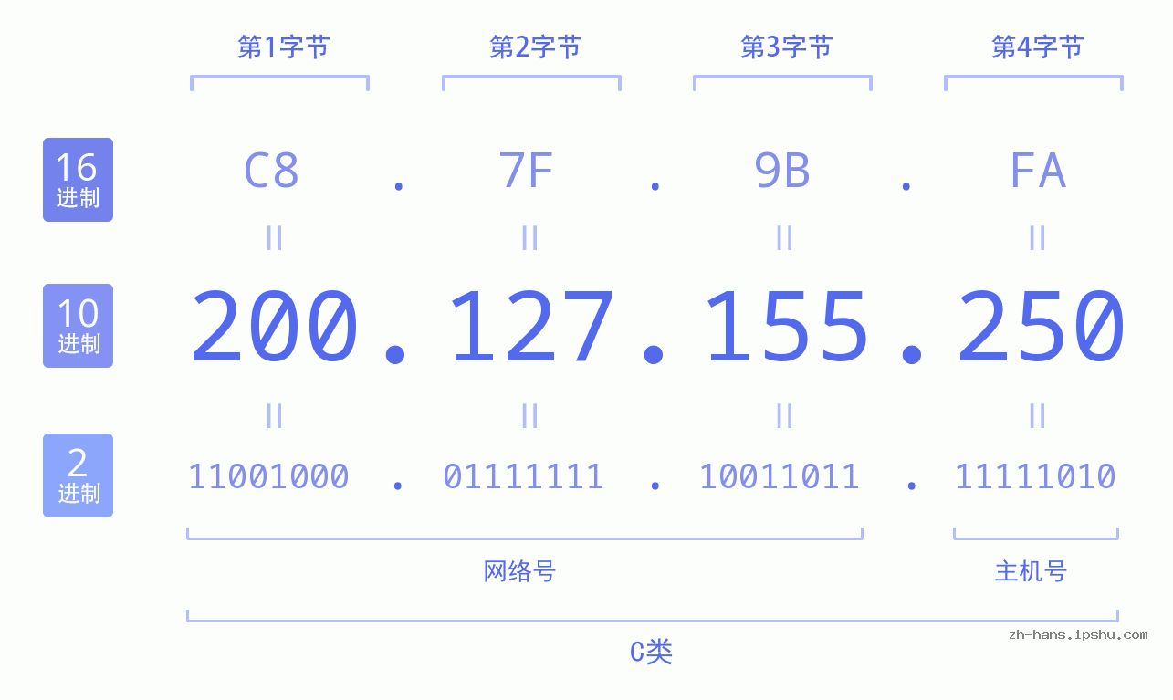 IP地址:200.127.155.250 数据结构图 二进制 十进制 十六进制 IPv4: 200.127.155.250 网络类型 网络号 主机号
