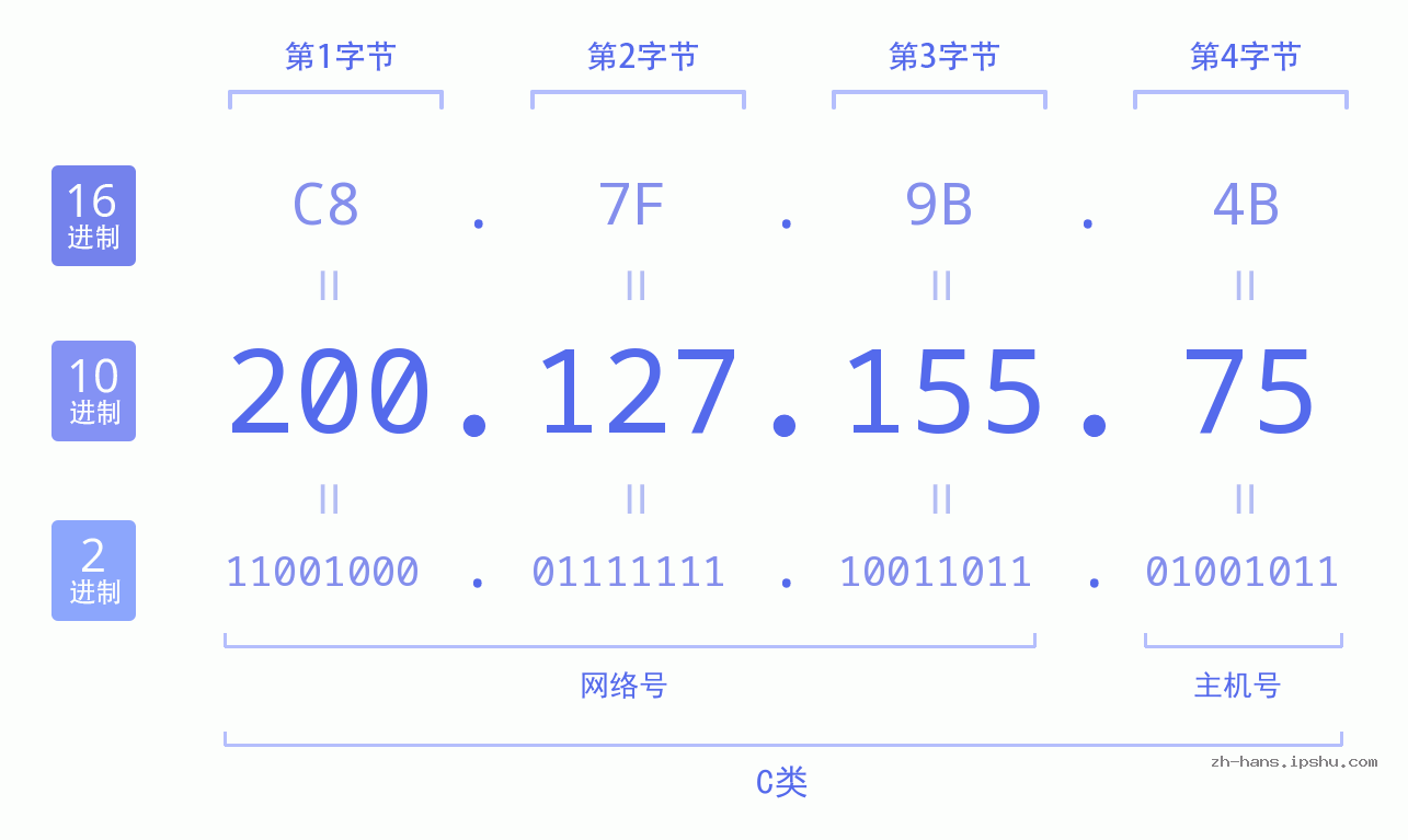 IP地址:200.127.155.75 数据结构图 二进制 十进制 十六进制 IPv4: 200.127.155.75 网络类型 网络号 主机号