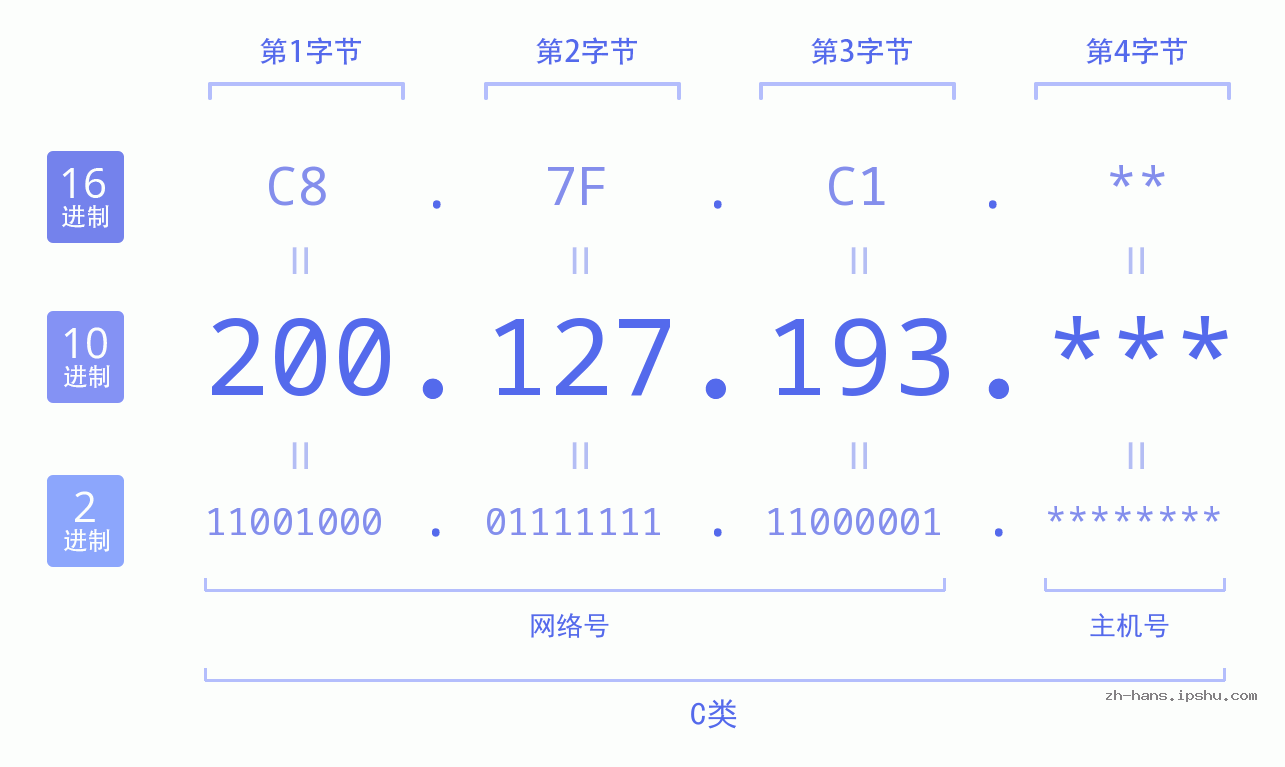 IP地址:200.127.193 数据结构图 二进制 十进制 十六进制 IPv4: 200.127.193 网络类型 网络号 主机号