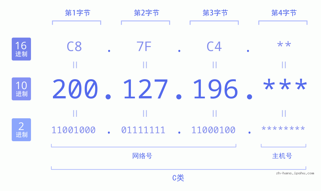IP地址:200.127.196 数据结构图 二进制 十进制 十六进制 IPv4: 200.127.196 网络类型 网络号 主机号