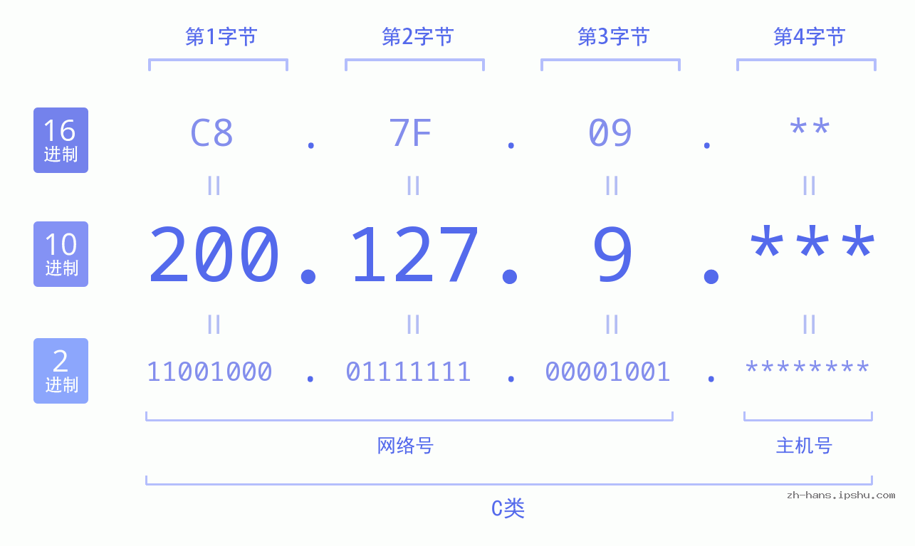 IP地址:200.127.9 数据结构图 二进制 十进制 十六进制 IPv4: 200.127.9 网络类型 网络号 主机号