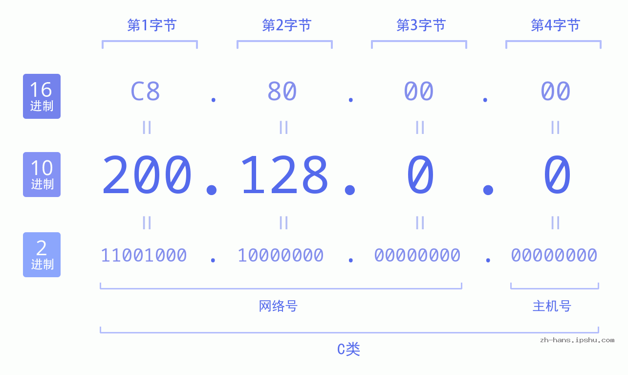 IP地址:200.128.0.0 数据结构图 二进制 十进制 十六进制 IPv4: 200.128.0.0 网络类型 网络号 主机号