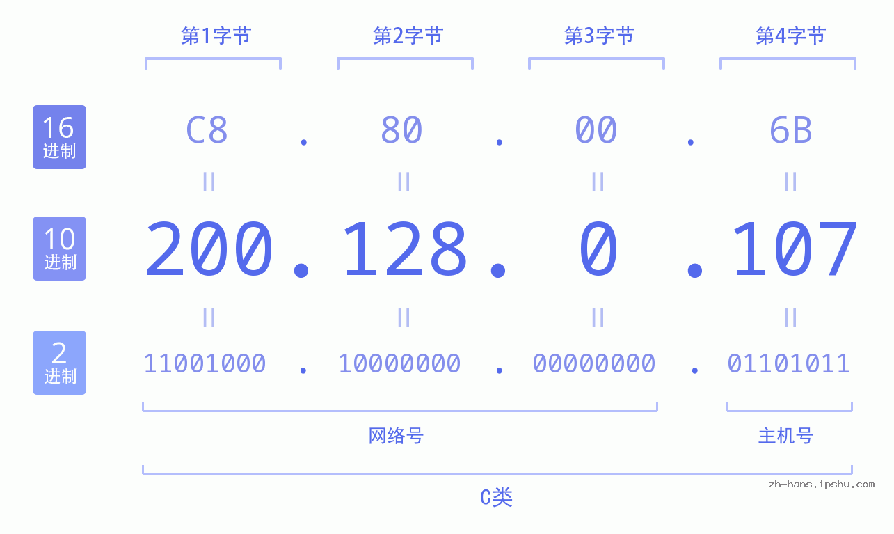 IP地址:200.128.0.107 数据结构图 二进制 十进制 十六进制 IPv4: 200.128.0.107 网络类型 网络号 主机号