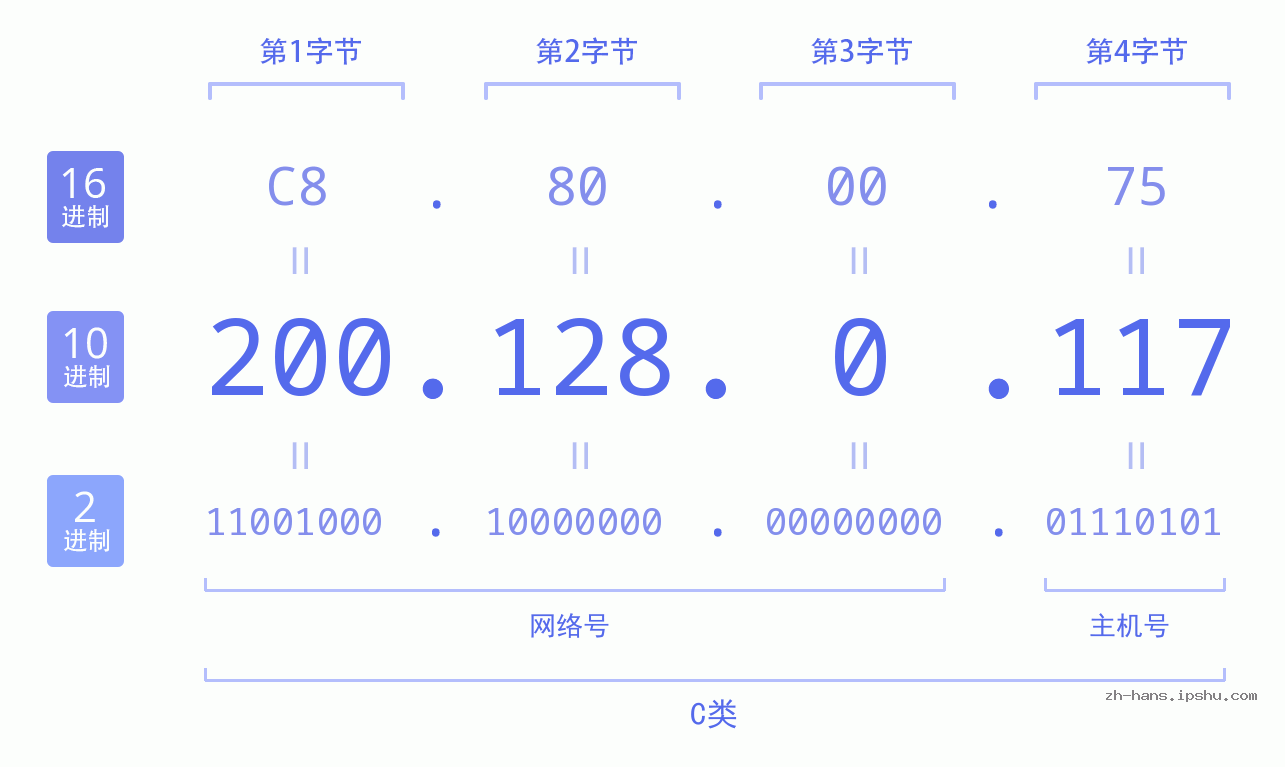 IP地址:200.128.0.117 数据结构图 二进制 十进制 十六进制 IPv4: 200.128.0.117 网络类型 网络号 主机号