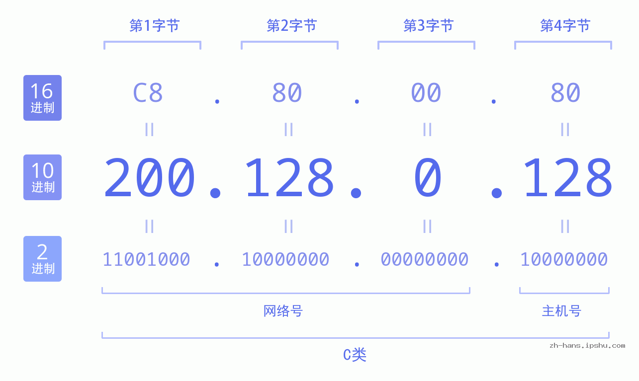 IP地址:200.128.0.128 数据结构图 二进制 十进制 十六进制 IPv4: 200.128.0.128 网络类型 网络号 主机号