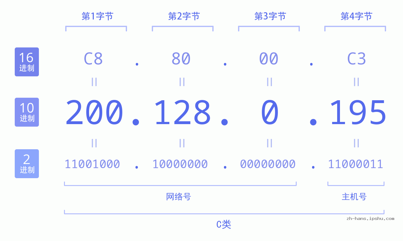 IP地址:200.128.0.195 数据结构图 二进制 十进制 十六进制 IPv4: 200.128.0.195 网络类型 网络号 主机号