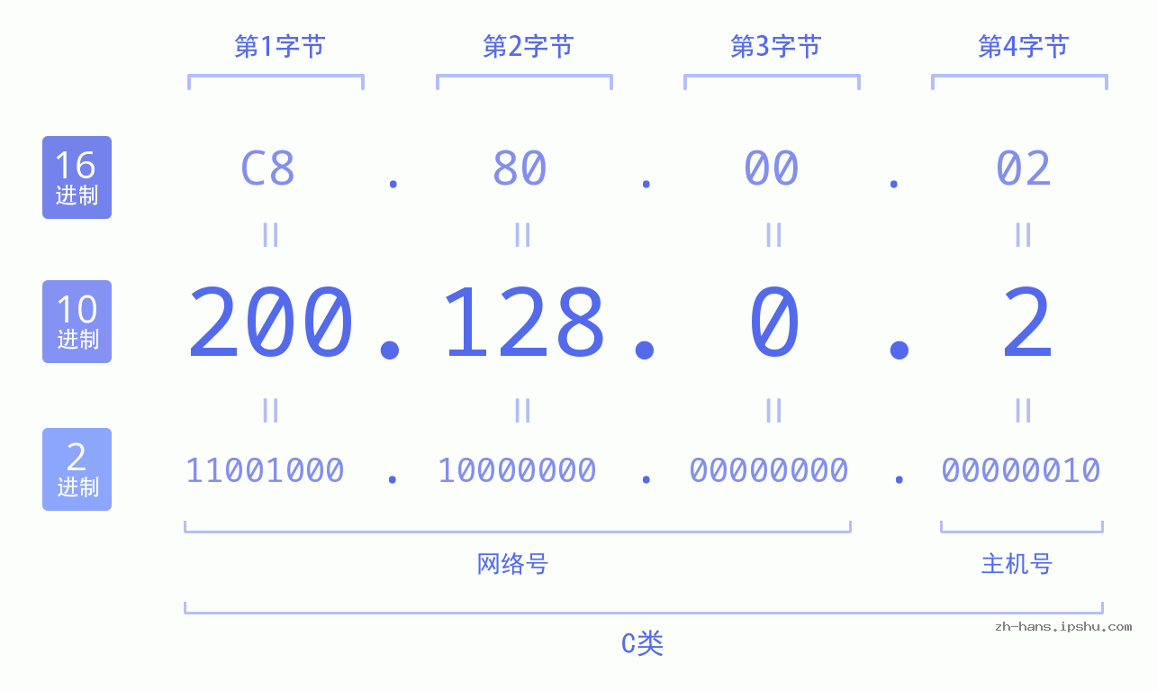 IP地址:200.128.0.2 数据结构图 二进制 十进制 十六进制 IPv4: 200.128.0.2 网络类型 网络号 主机号