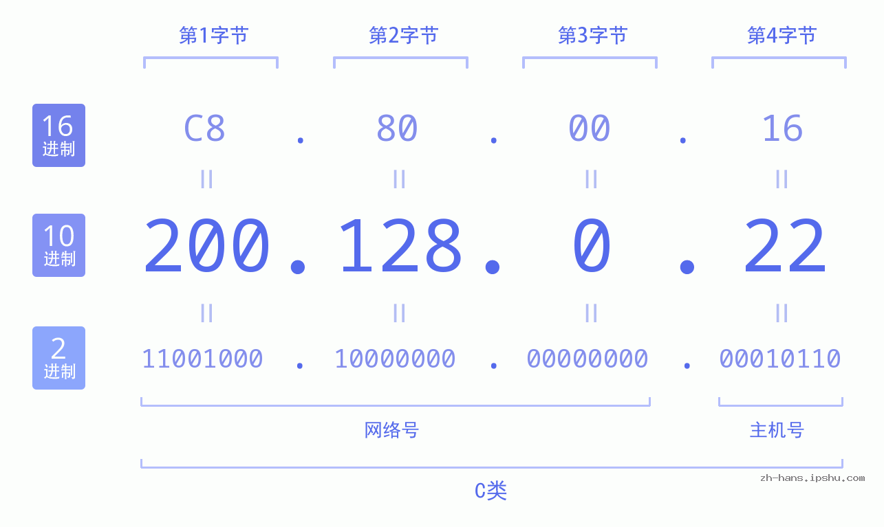 IP地址:200.128.0.22 数据结构图 二进制 十进制 十六进制 IPv4: 200.128.0.22 网络类型 网络号 主机号