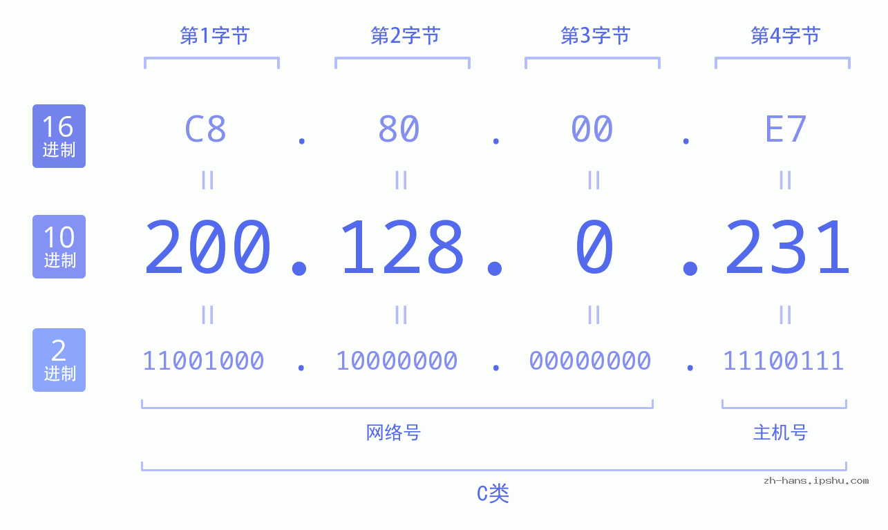 IP地址:200.128.0.231 数据结构图 二进制 十进制 十六进制 IPv4: 200.128.0.231 网络类型 网络号 主机号