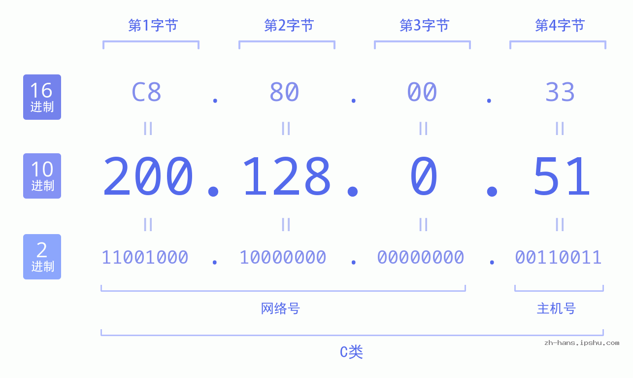 IP地址:200.128.0.51 数据结构图 二进制 十进制 十六进制 IPv4: 200.128.0.51 网络类型 网络号 主机号