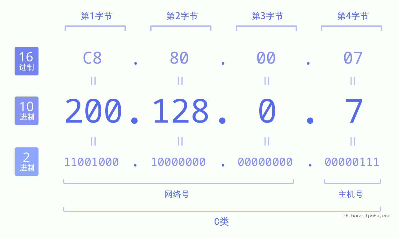 IP地址:200.128.0.7 数据结构图 二进制 十进制 十六进制 IPv4: 200.128.0.7 网络类型 网络号 主机号