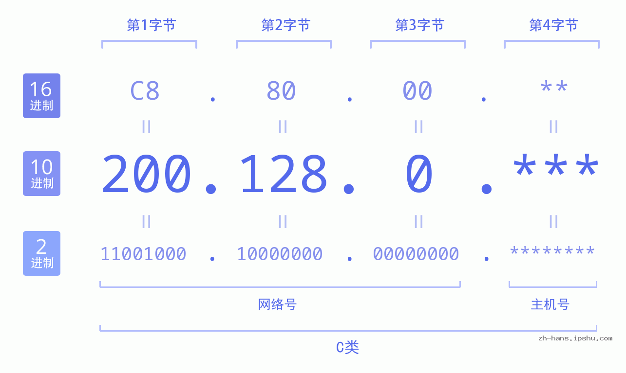 IP地址:200.128.0 数据结构图 二进制 十进制 十六进制 IPv4: 200.128.0 网络类型 网络号 主机号