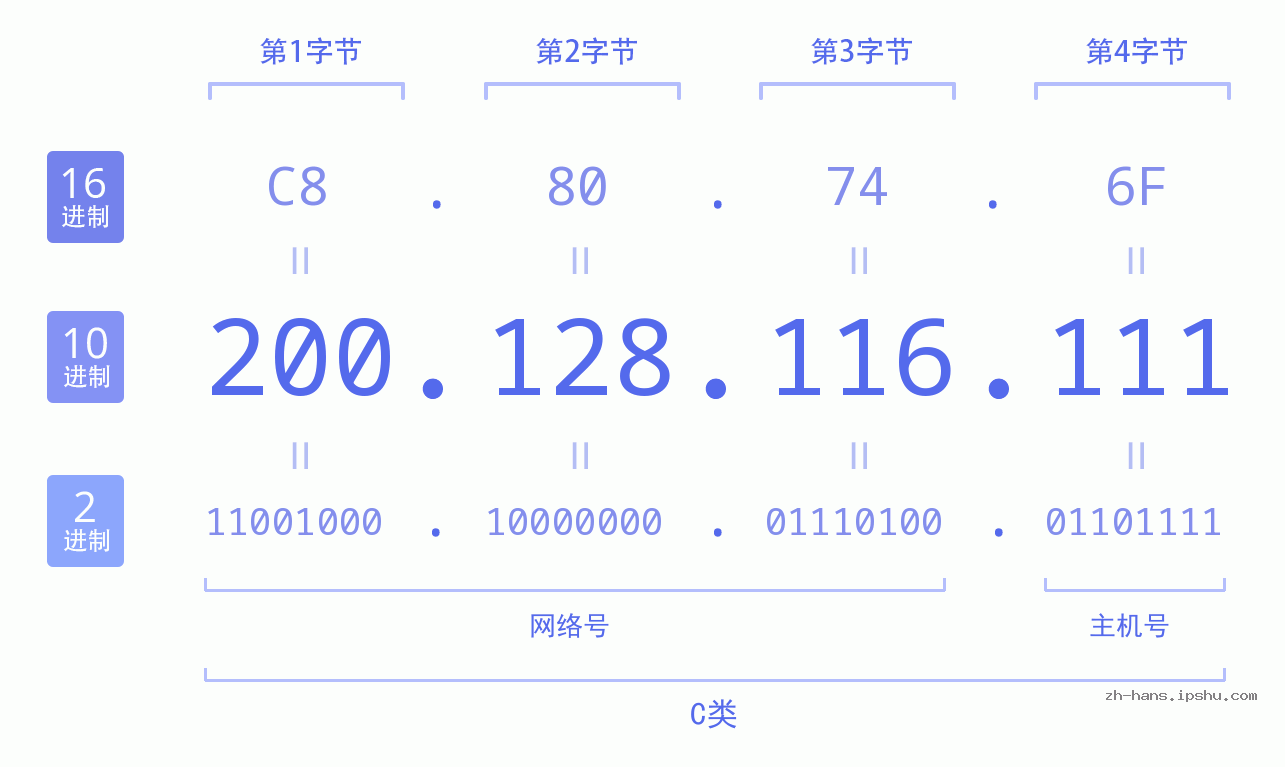 IP地址:200.128.116.111 数据结构图 二进制 十进制 十六进制 IPv4: 200.128.116.111 网络类型 网络号 主机号