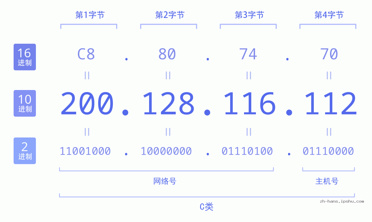 IP地址:200.128.116.112 数据结构图 二进制 十进制 十六进制 IPv4: 200.128.116.112 网络类型 网络号 主机号