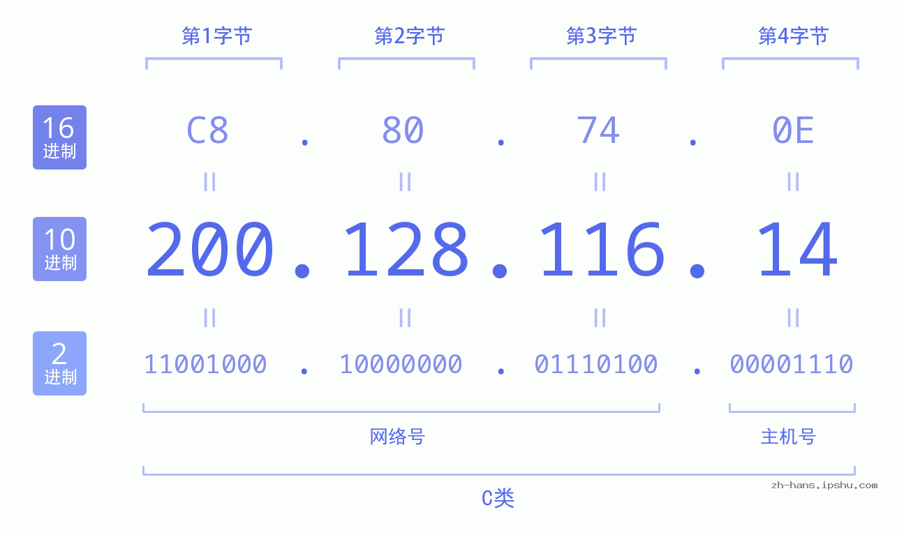 IP地址:200.128.116.14 数据结构图 二进制 十进制 十六进制 IPv4: 200.128.116.14 网络类型 网络号 主机号
