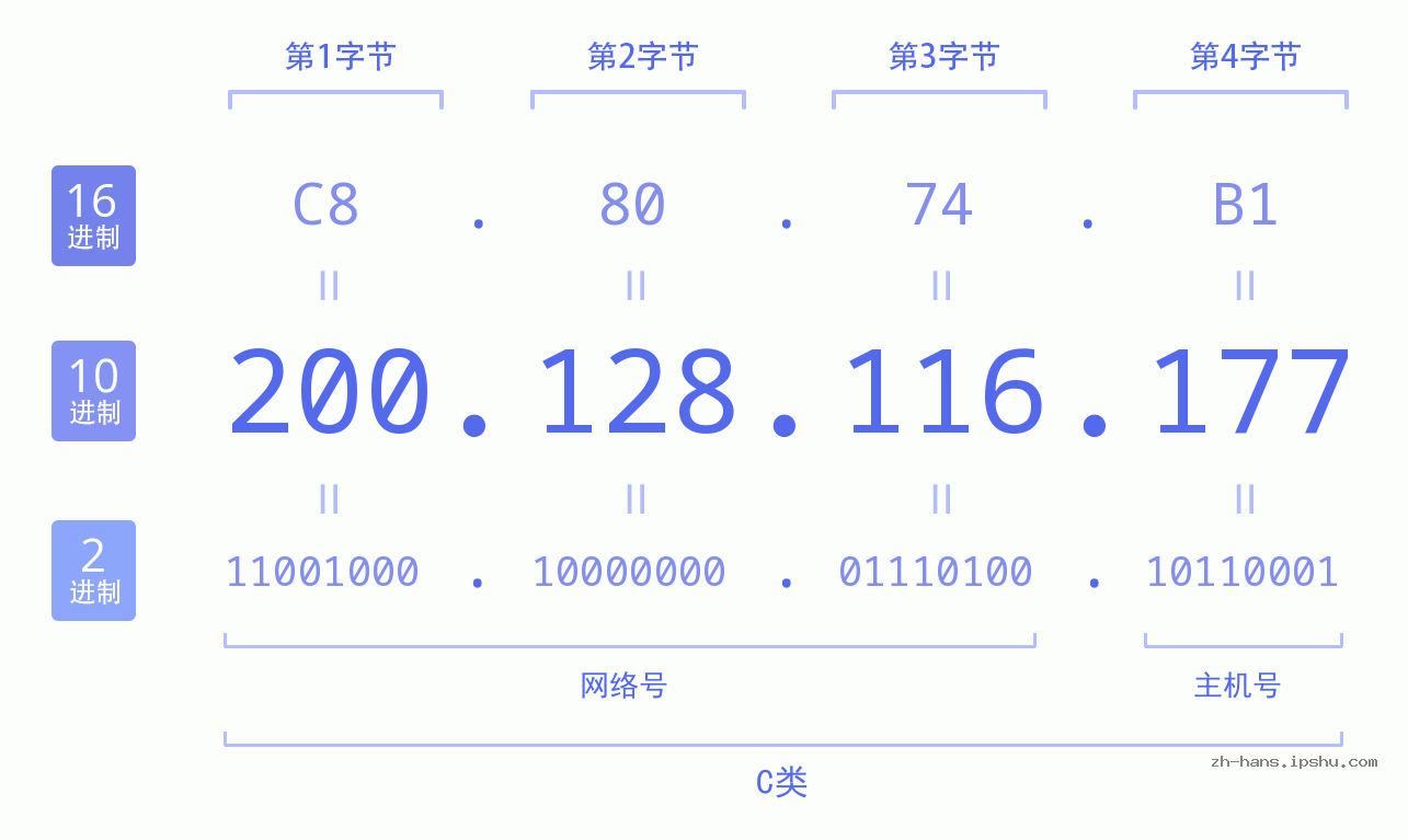IP地址:200.128.116.177 数据结构图 二进制 十进制 十六进制 IPv4: 200.128.116.177 网络类型 网络号 主机号