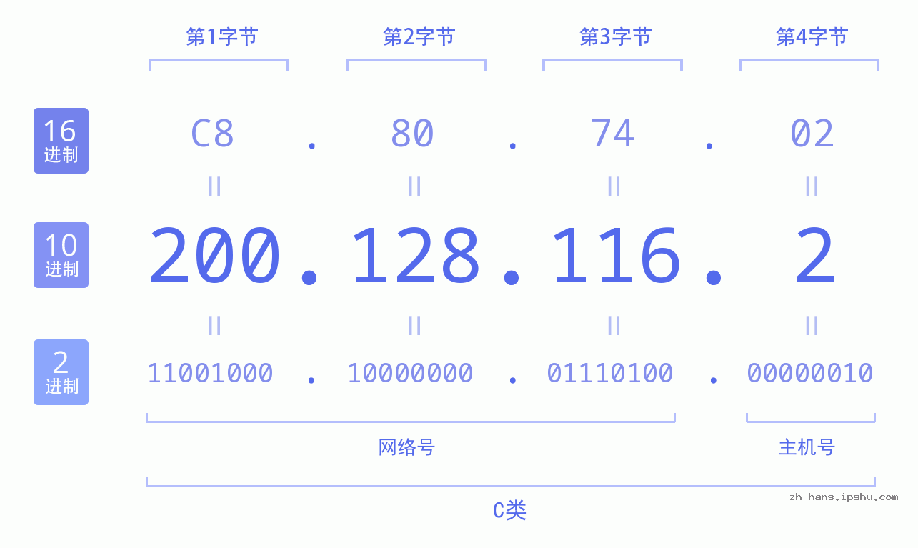 IP地址:200.128.116.2 数据结构图 二进制 十进制 十六进制 IPv4: 200.128.116.2 网络类型 网络号 主机号