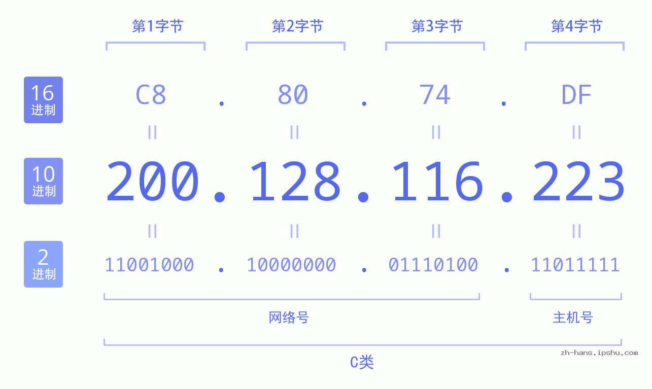 IP地址:200.128.116.223 数据结构图 二进制 十进制 十六进制 IPv4: 200.128.116.223 网络类型 网络号 主机号