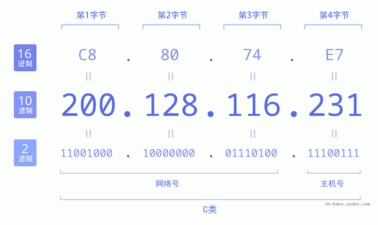 IP地址:200.128.116.231 数据结构图 二进制 十进制 十六进制 IPv4: 200.128.116.231 网络类型 网络号 主机号