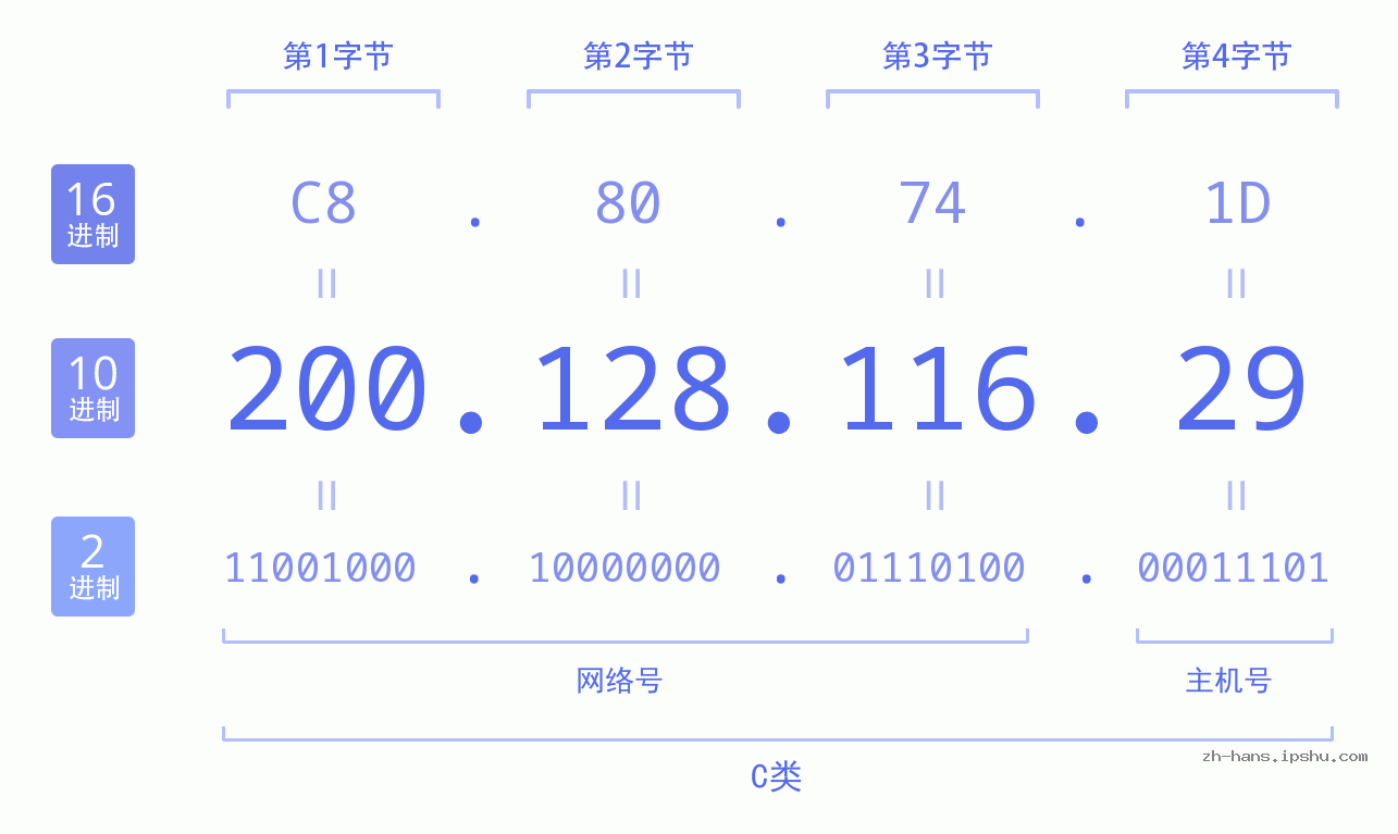 IP地址:200.128.116.29 数据结构图 二进制 十进制 十六进制 IPv4: 200.128.116.29 网络类型 网络号 主机号