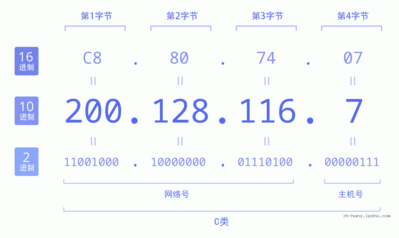 IP地址:200.128.116.7 数据结构图 二进制 十进制 十六进制 IPv4: 200.128.116.7 网络类型 网络号 主机号