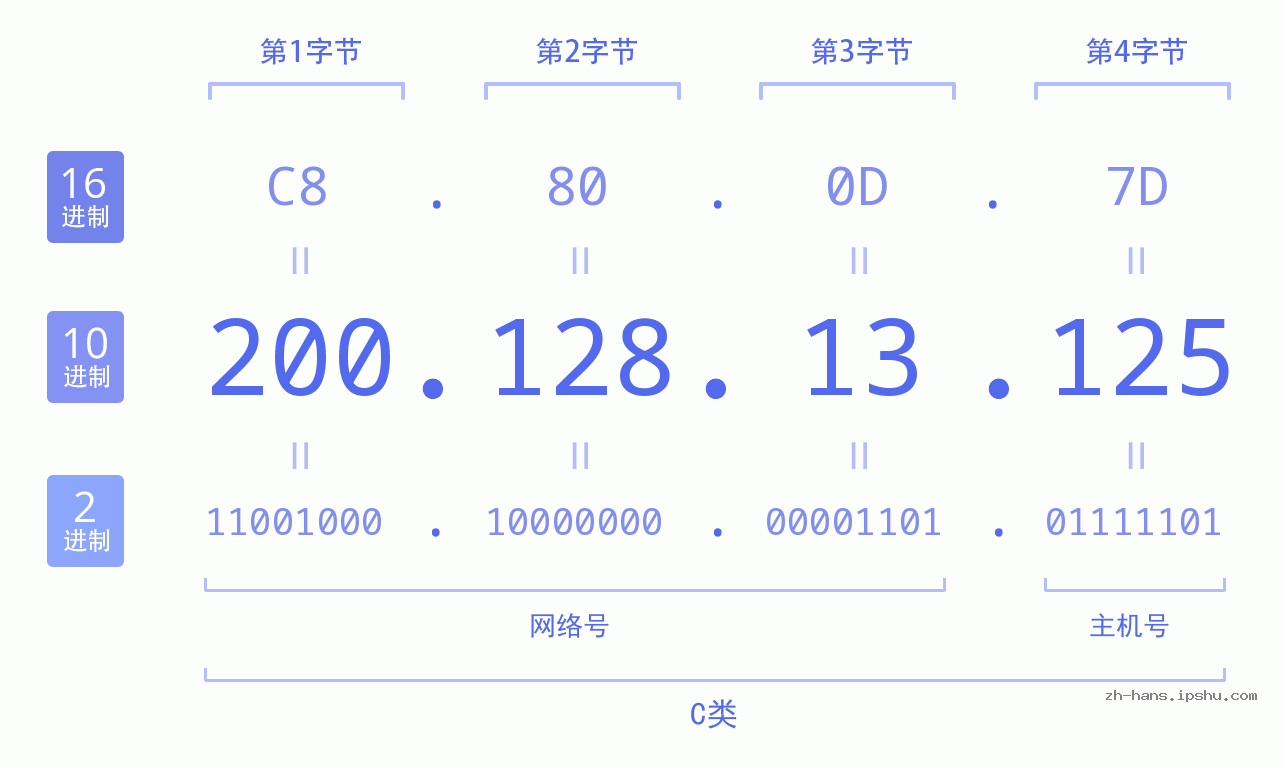 IP地址:200.128.13.125 数据结构图 二进制 十进制 十六进制 IPv4: 200.128.13.125 网络类型 网络号 主机号